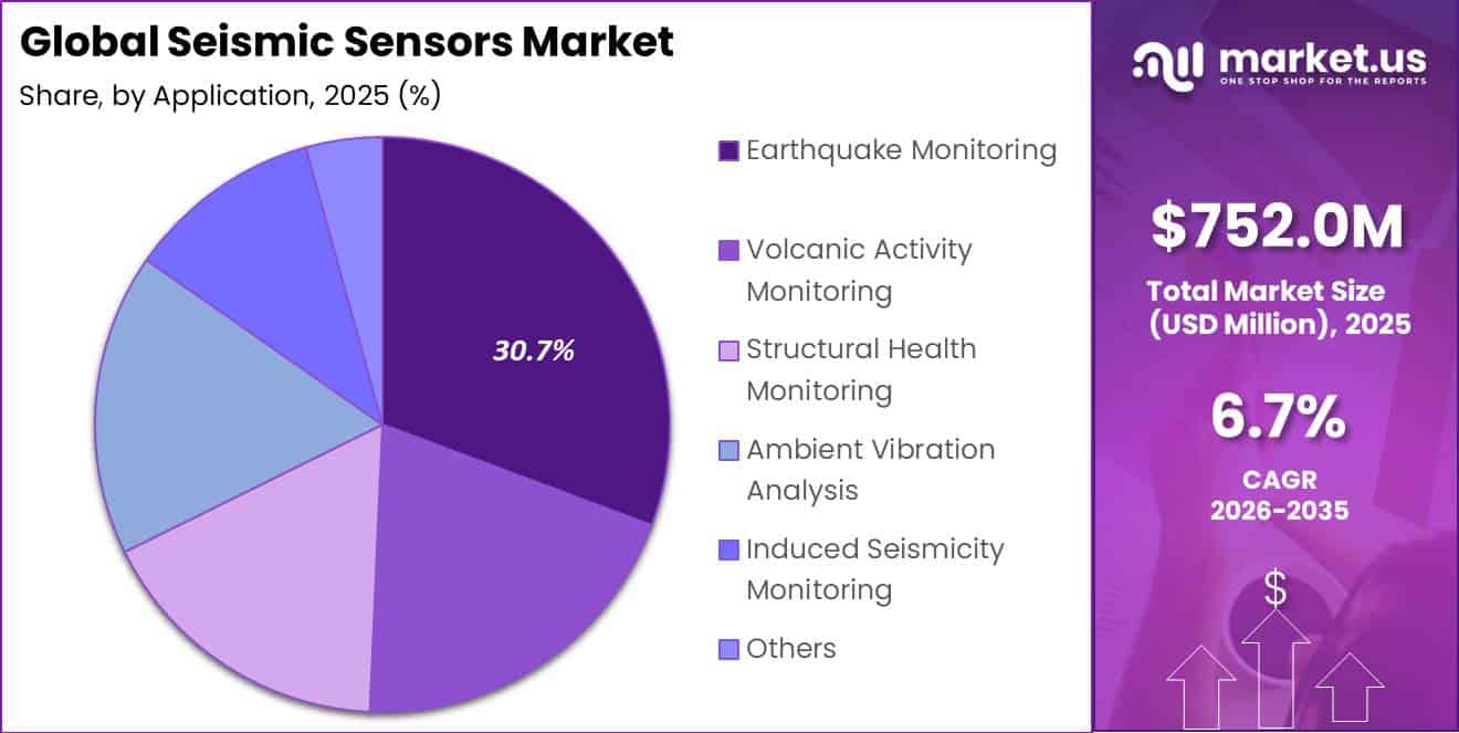 Global Seismic Sensors Market Segment Share Pie Chart