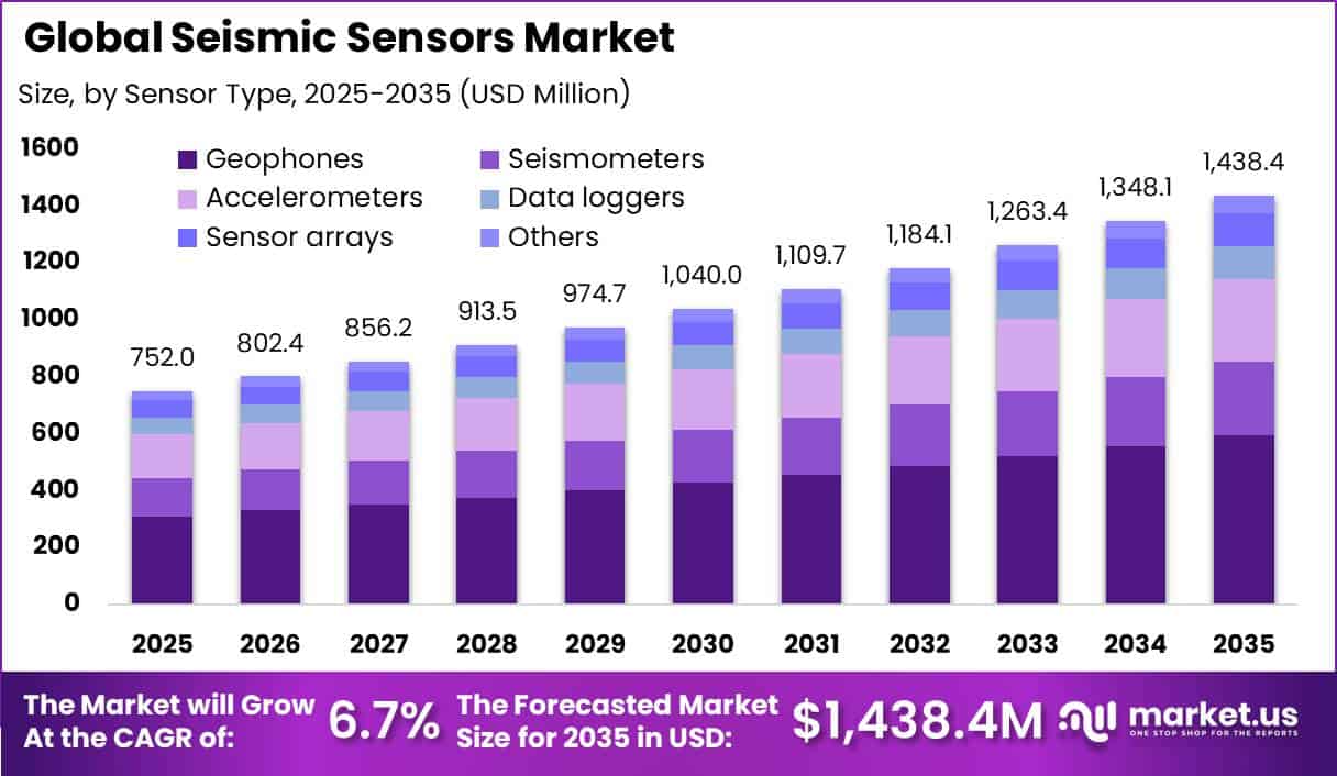 Global Seismic Sensors Market Size Valuation Chart 2025