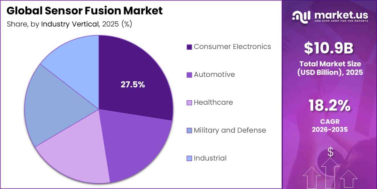 Global Sensor Fusion Market Segment Share Pie Chart