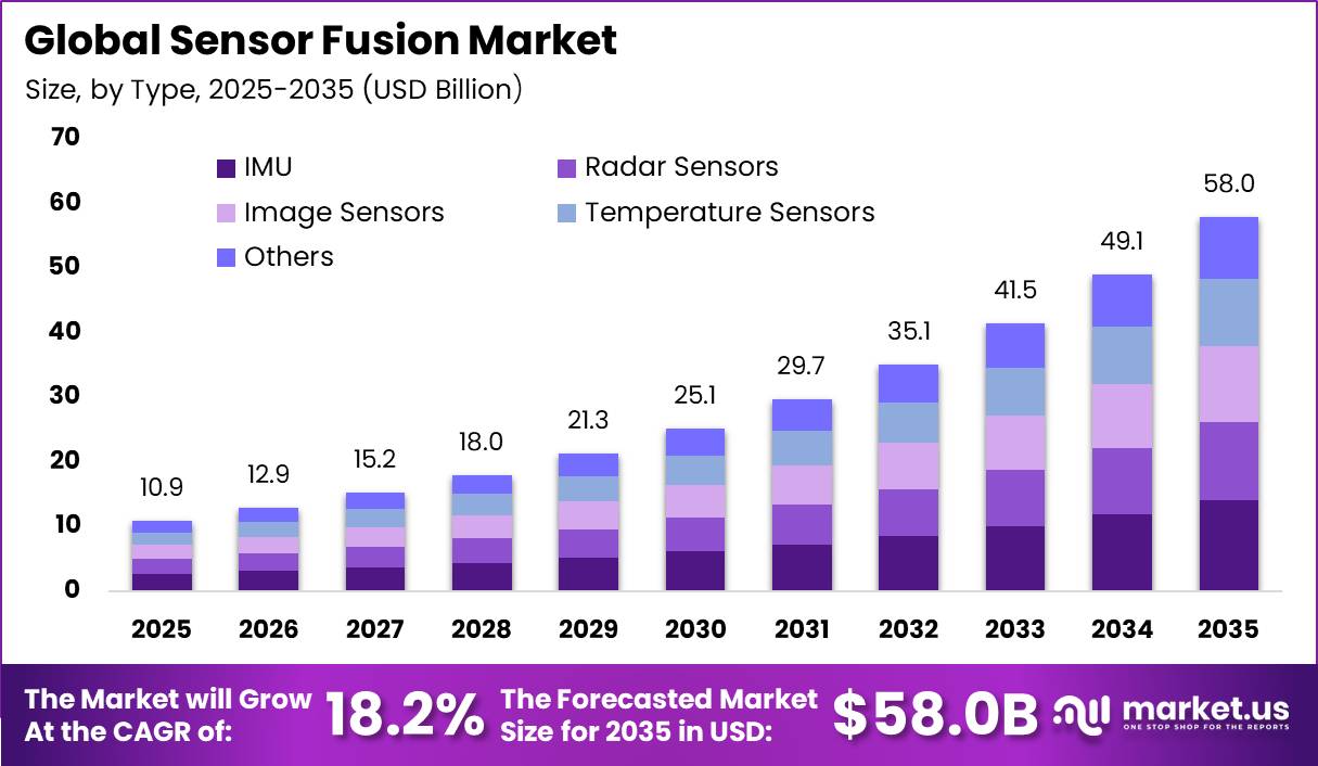 Global Sensor Fusion Market Size Valuation Chart 2025