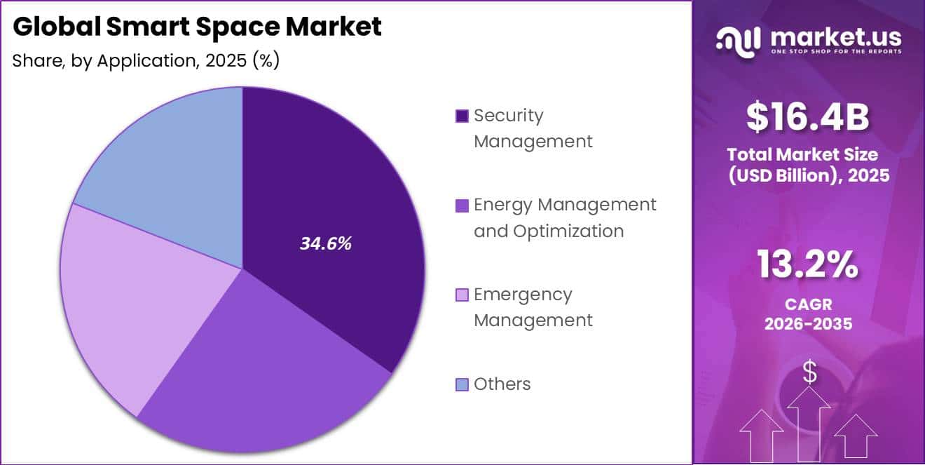 Global Smart Space Market Segment Share Pie Chart