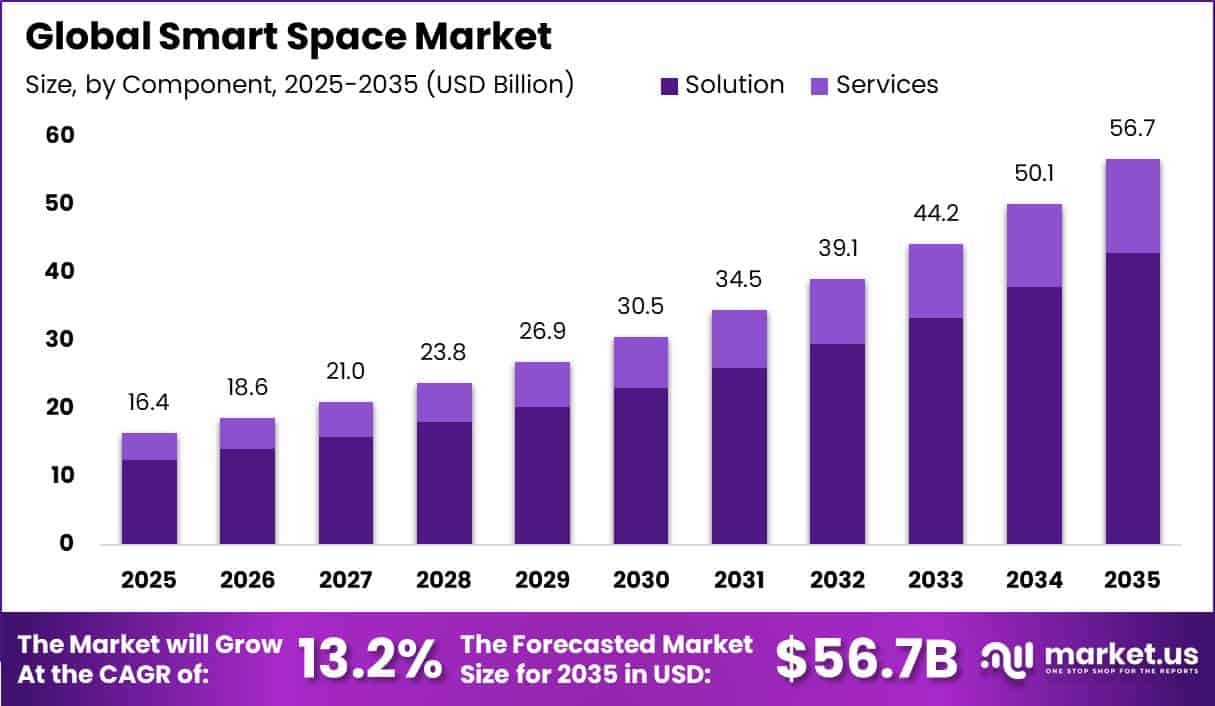 Global Smart Space Market Size Valuation Chart 2025