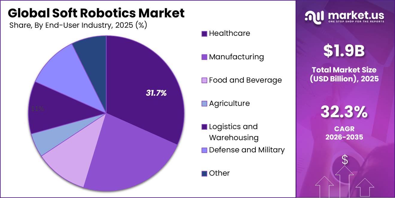 Global Soft Robotics Market Segment Share Pie Chart