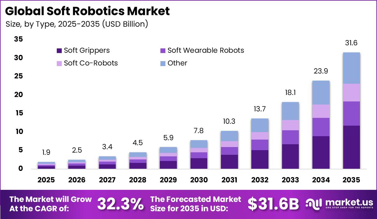Global Soft Robotics Market Size Valuation Chart 2025