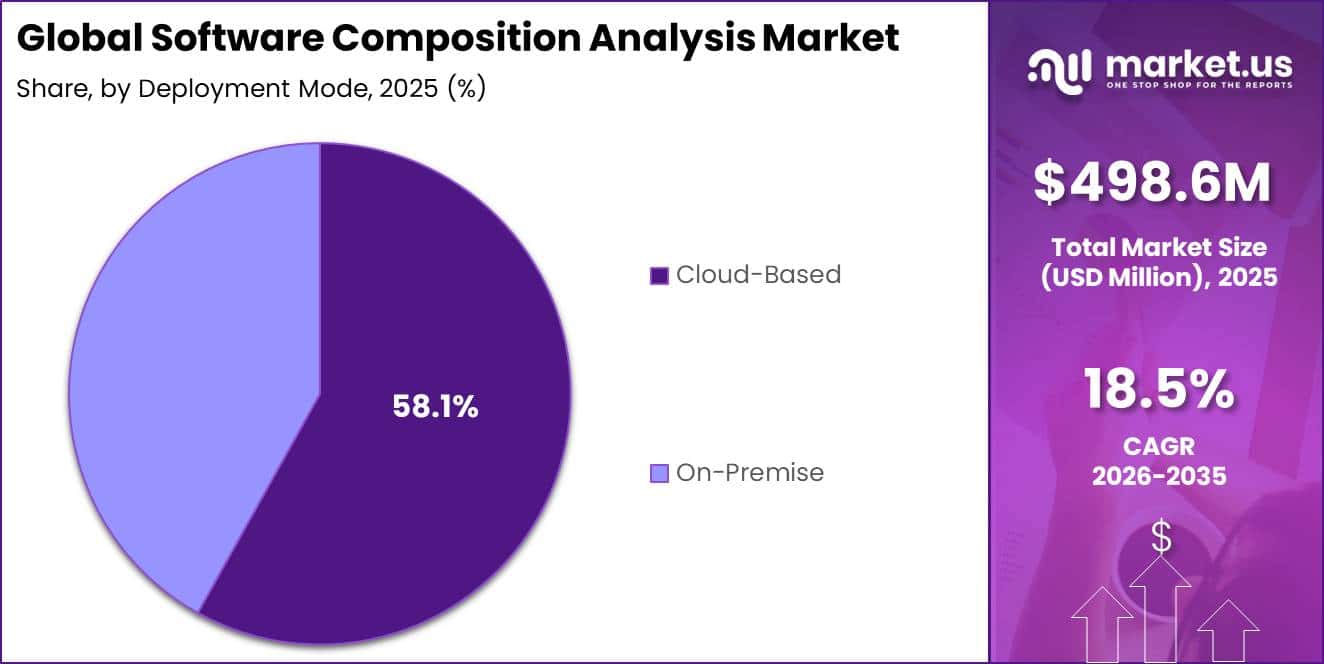 Global Software Composition Analysis Market Segment Share Pie Chart