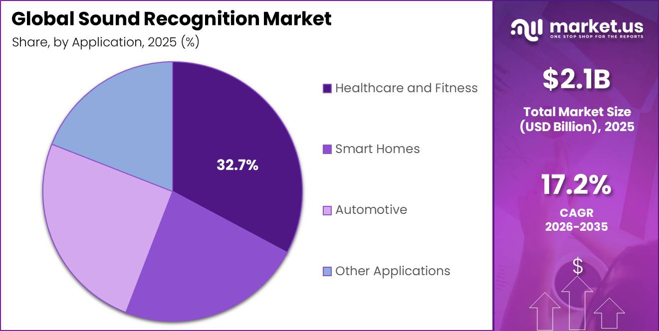 Global Sound Recognition Market Segment Share Pie Chart