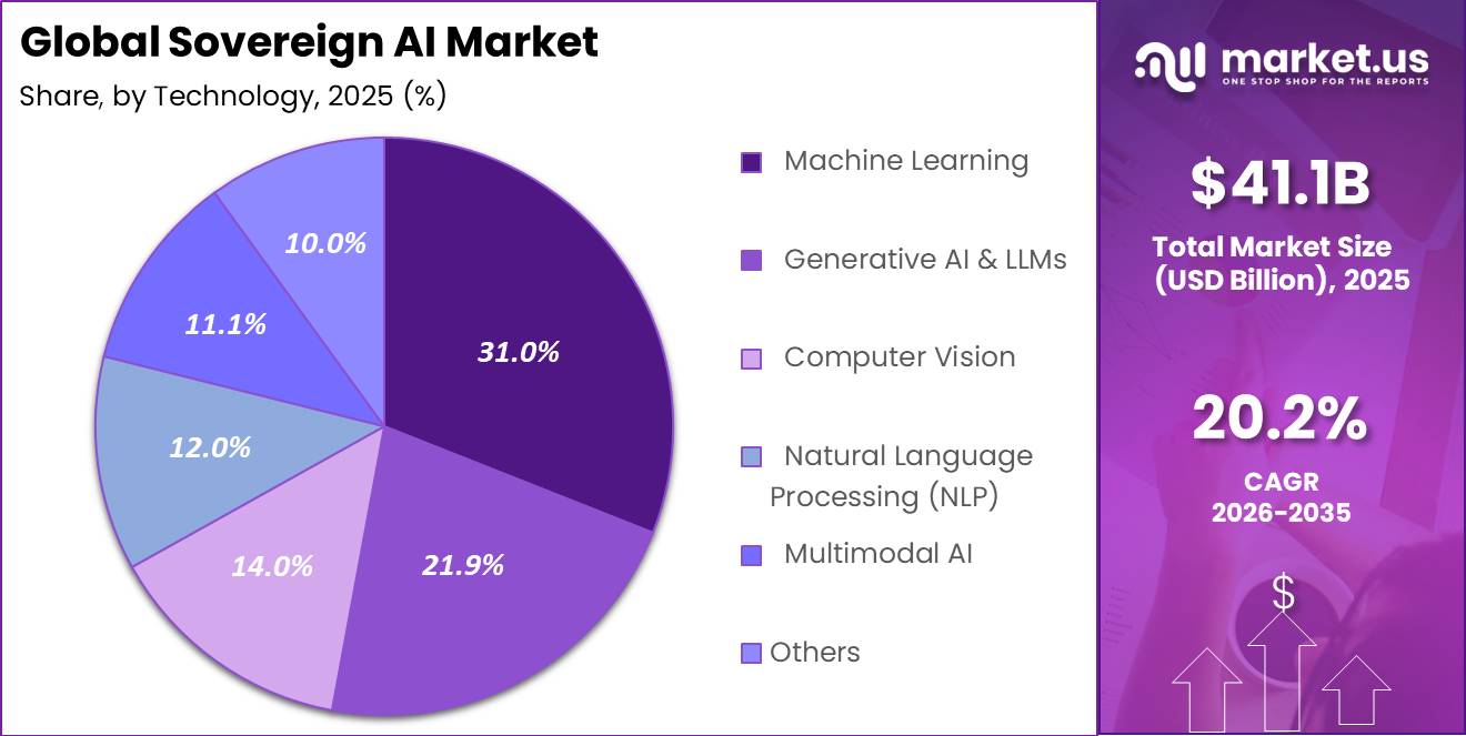 Global Sovereign AI Market Segment Share Pie Chart 2