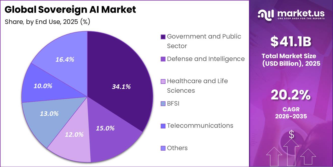 Global Sovereign AI Market Segment Share Pie Chart 3