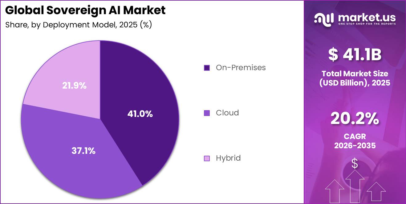 Global Sovereign AI Market Segment Share Pie Chart
