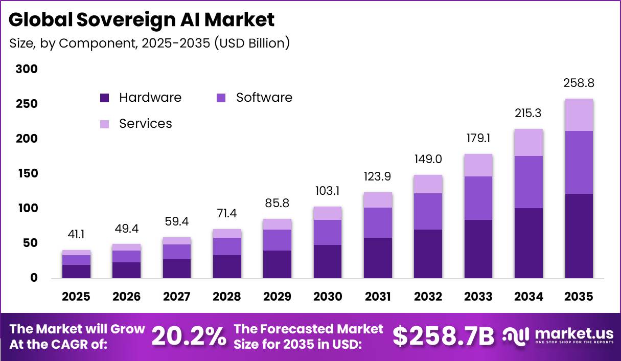 Global Sovereign AI Market Size Valuation Chart 2025