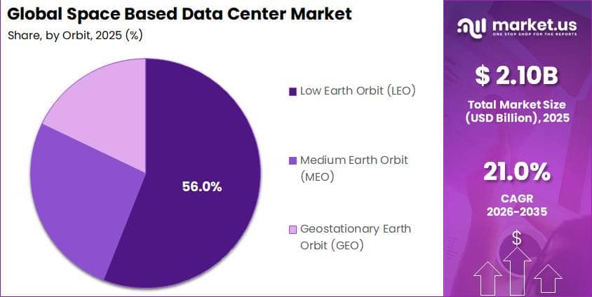 Global Space Based Data Center Market Segment Share Pie Chart