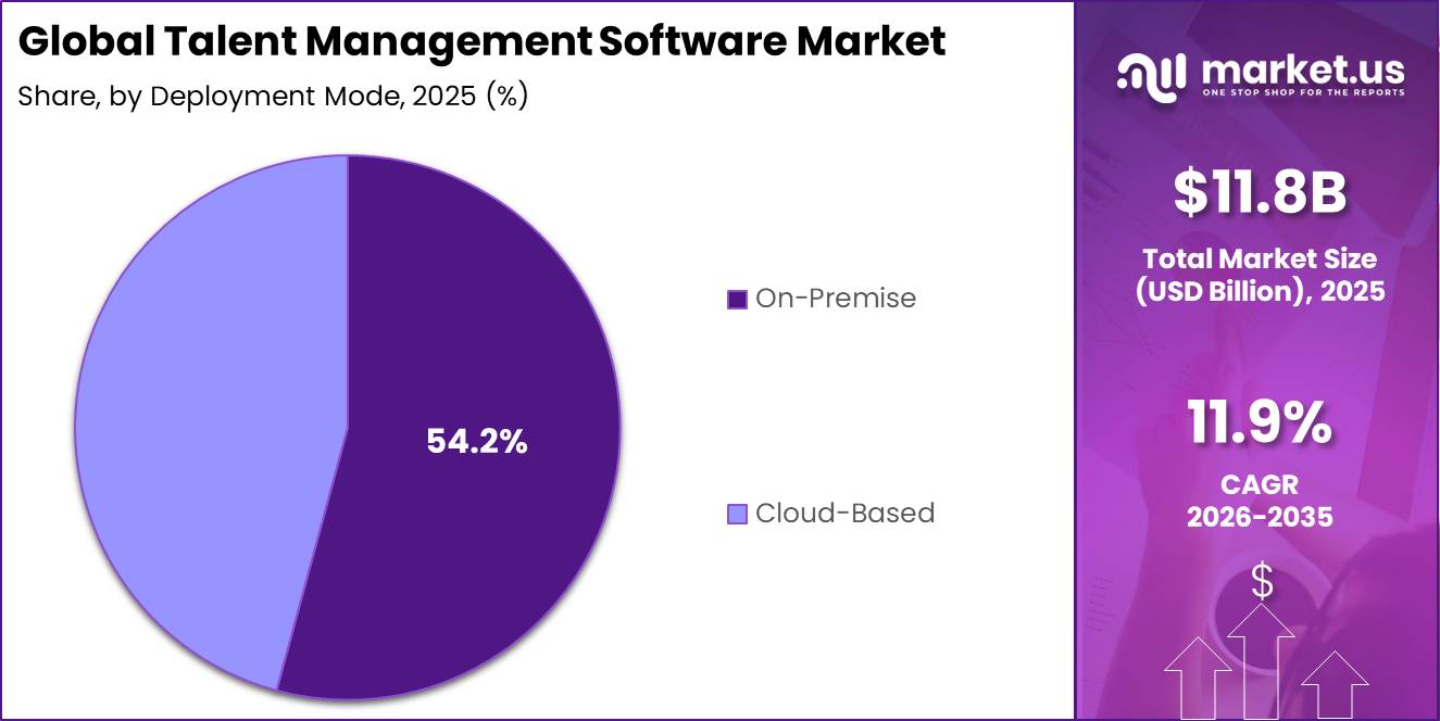 Global Talent Management Software Market Segment Share Pie Chart