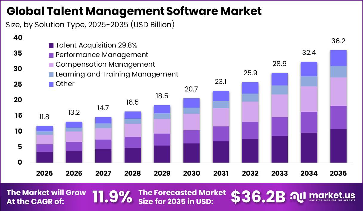 Talent Management Software Market Size