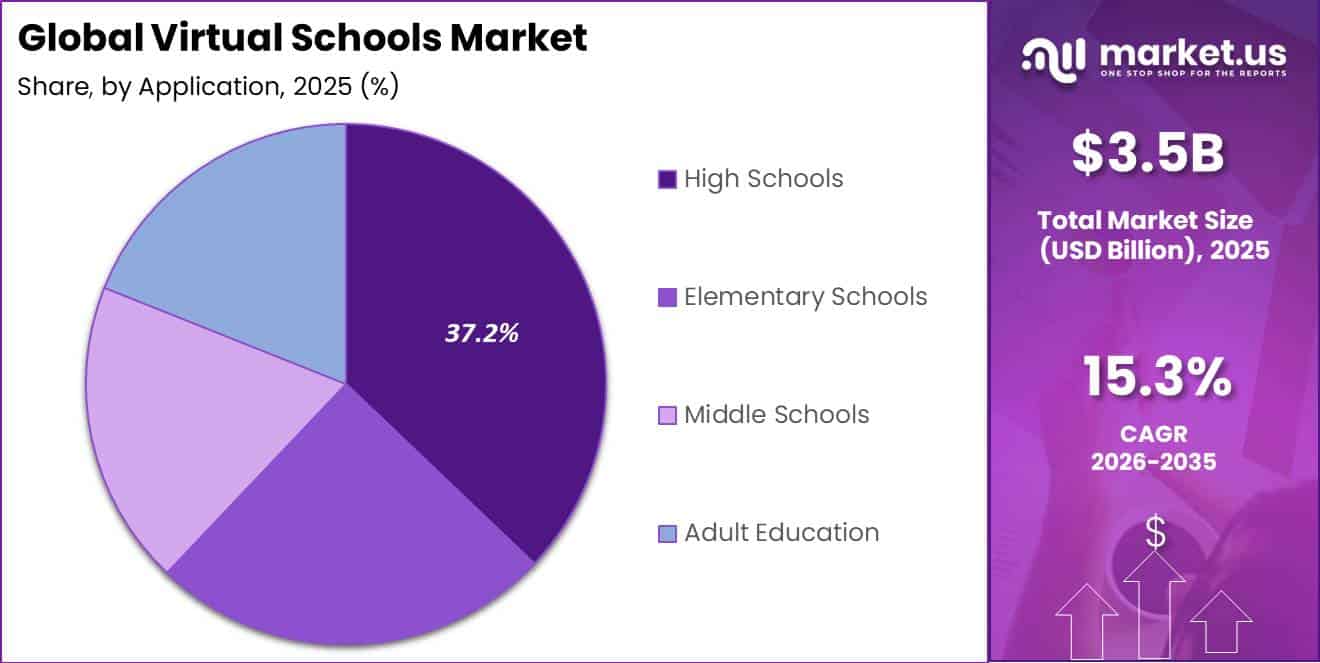 Global Virtual Schools Market Segment Share Pie Chart