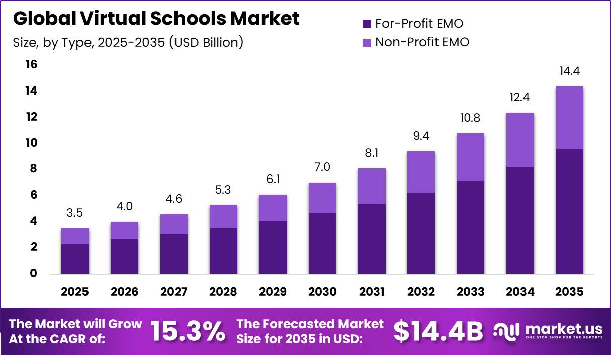 Global Virtual Schools Market Size Valuation Chart 2025