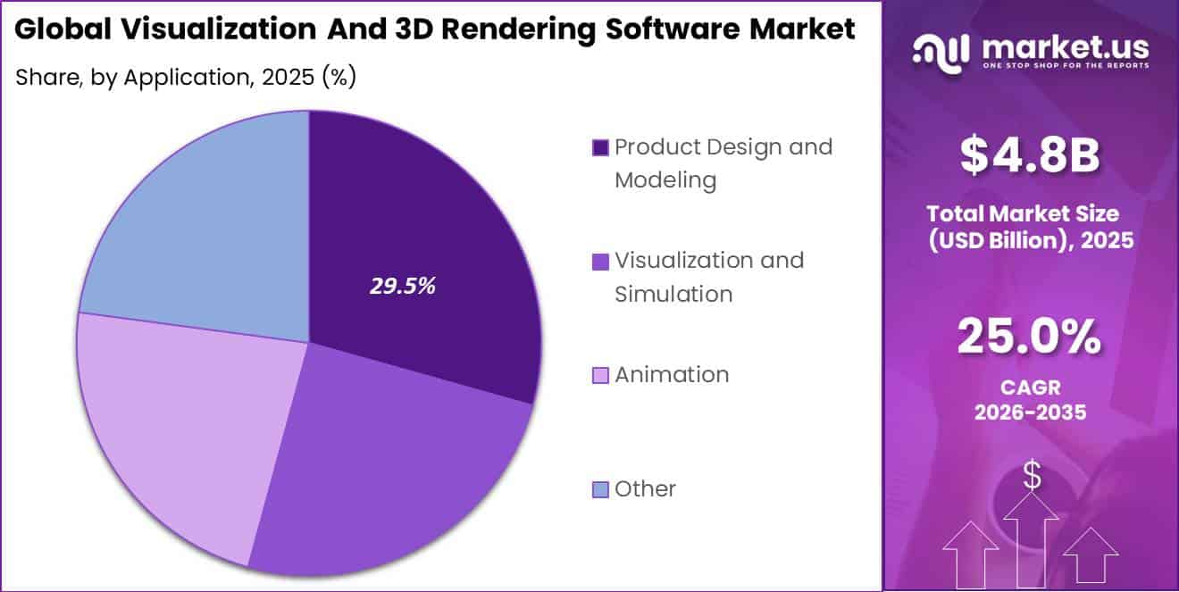 Global Visualization And 3D Rendering Software Market Segment Share Pie Chart