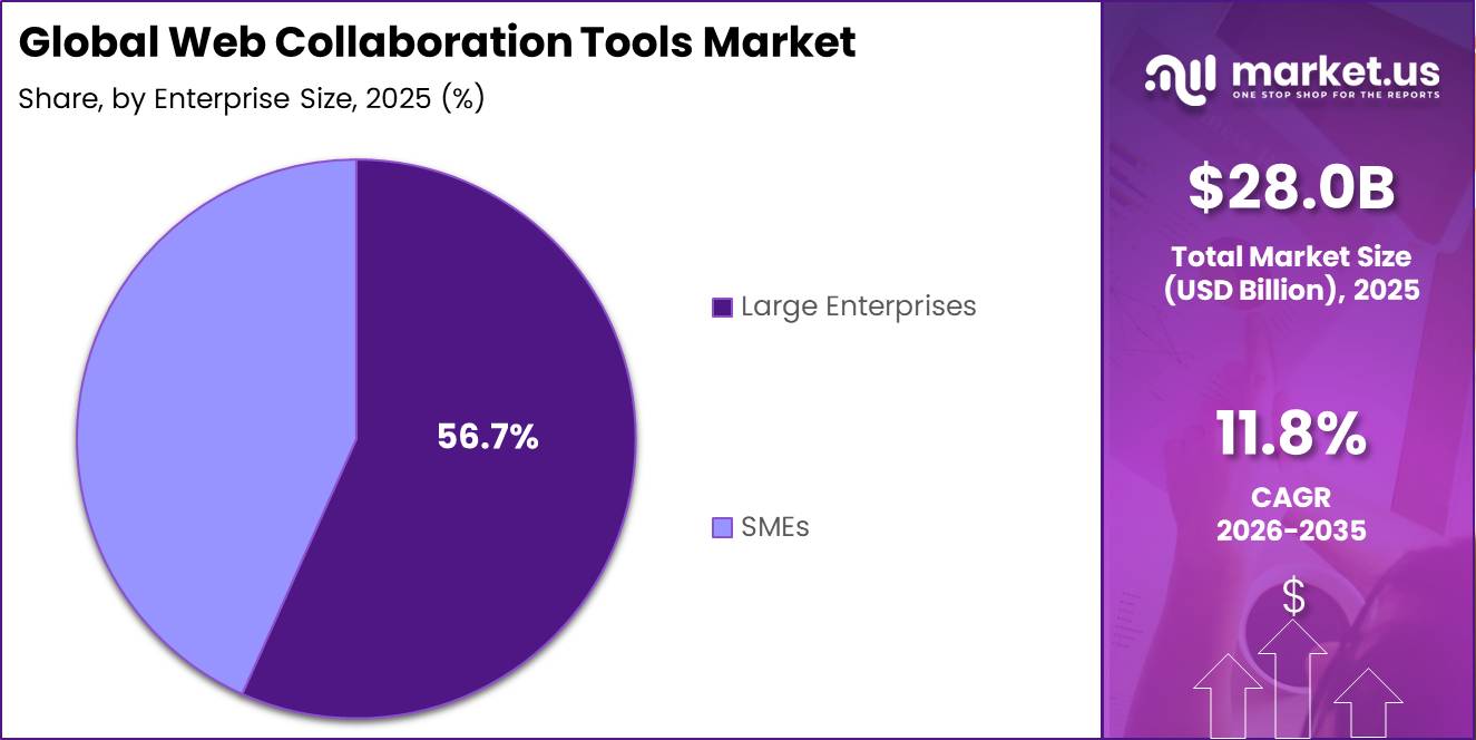 Global Web Collaboration Tools Market Segment Share Pie Chart