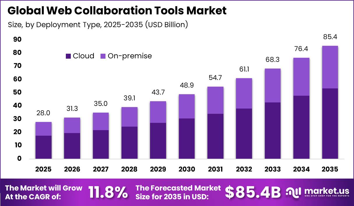 Global Web Collaboration Tools Market Size Valuation Chart 2025