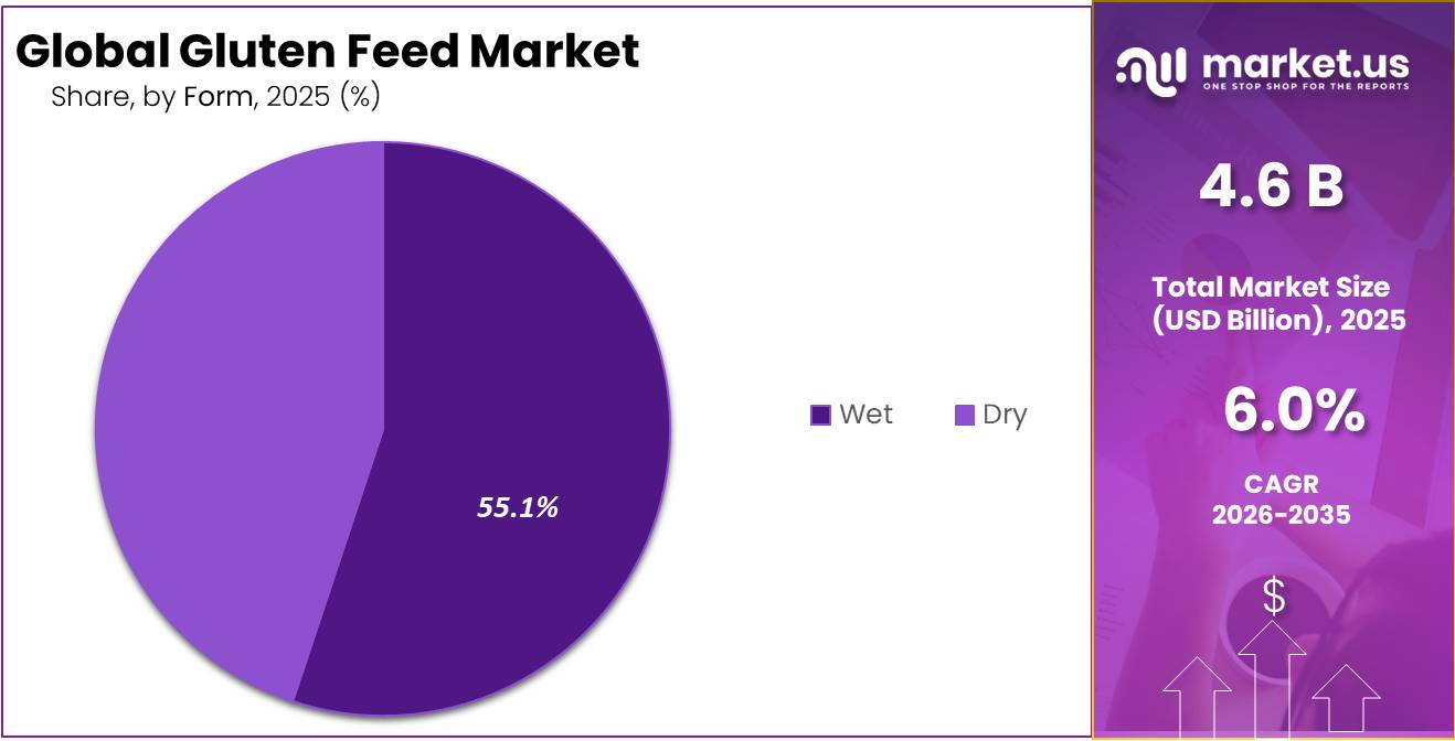 Gluten Feed Market Share
