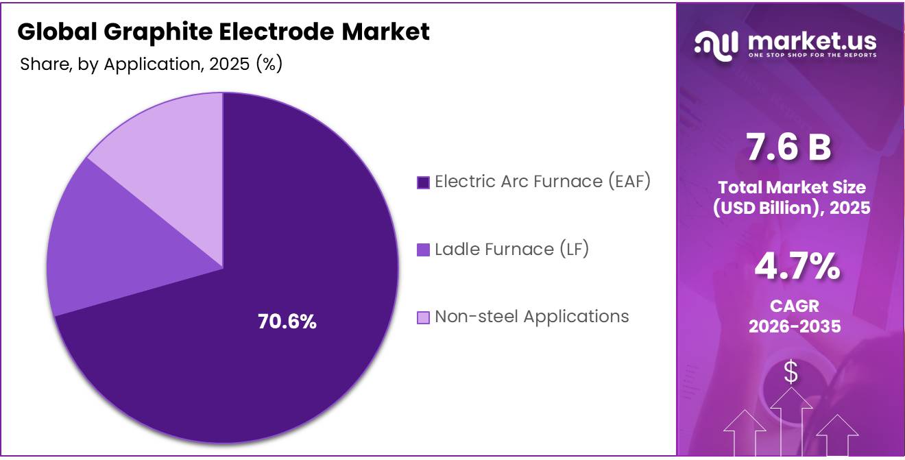 Graphite Electrode Market Share