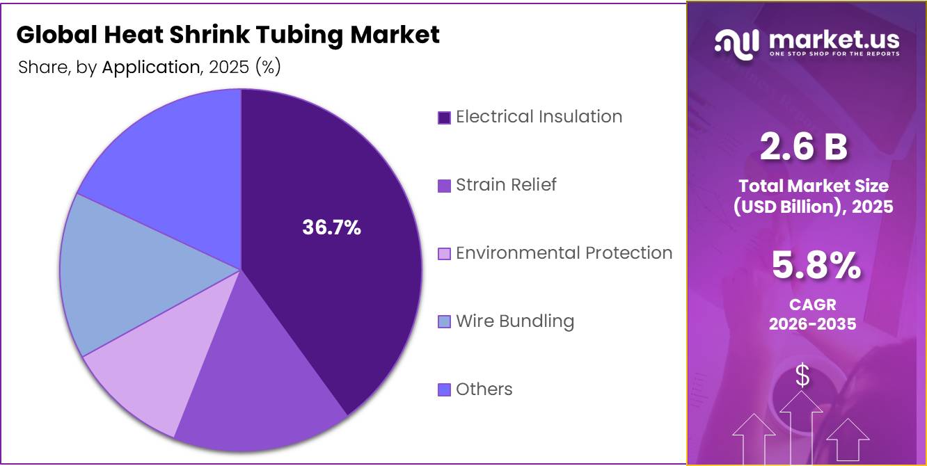 Heat Shrink Tubing Market Share