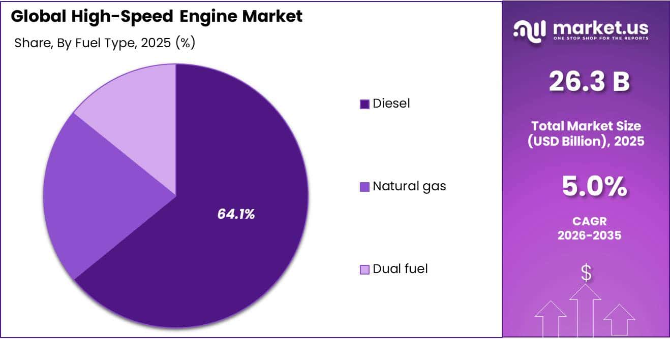 High-Speed Engine Market Share