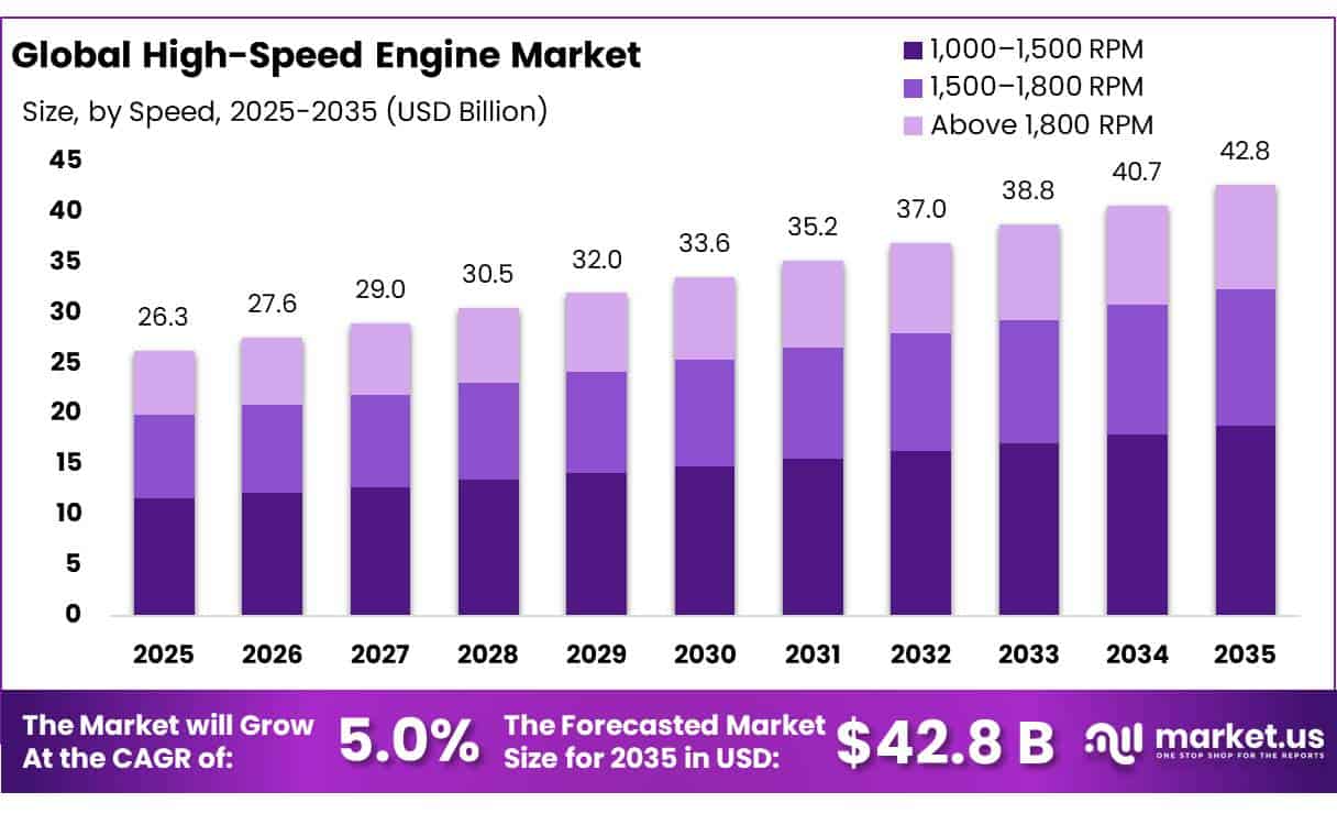 High-Speed Engine Market