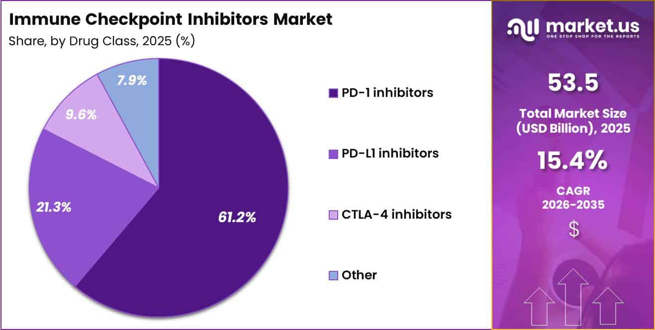 Immune Checkpoint Inhibitors Market Share