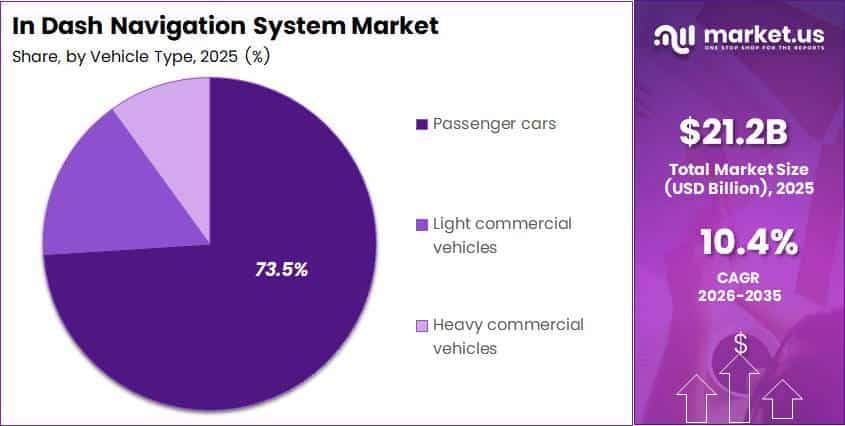 In Dash Navigation System Market Share Analysis Chart