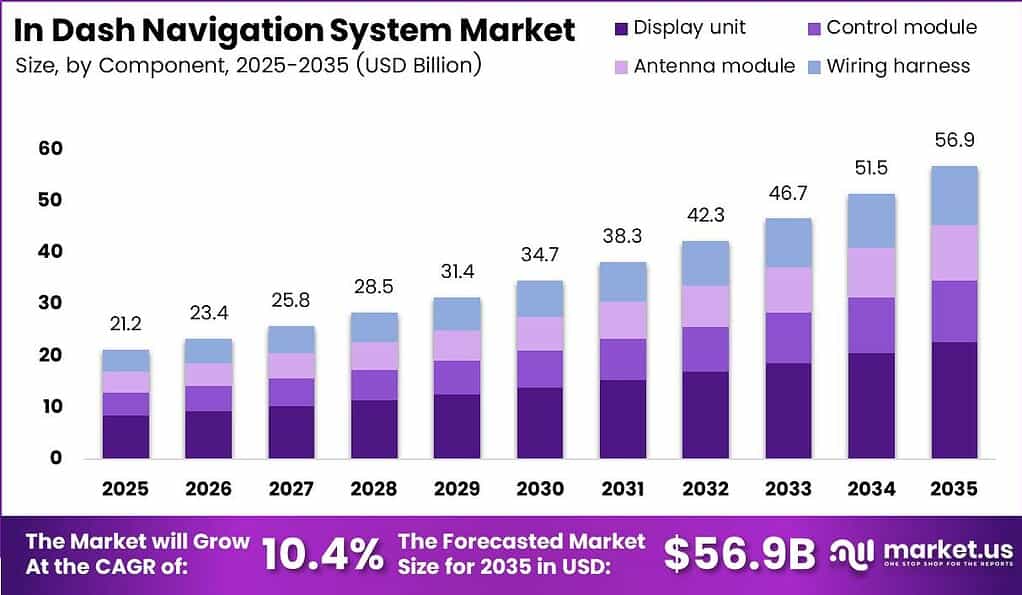 In Dash Navigation System Market Size Analysis Bar Graph