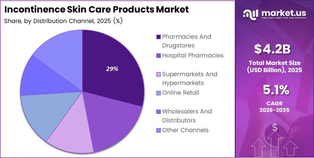 Incontinence Skin Care Products Market Share Analysis Chart