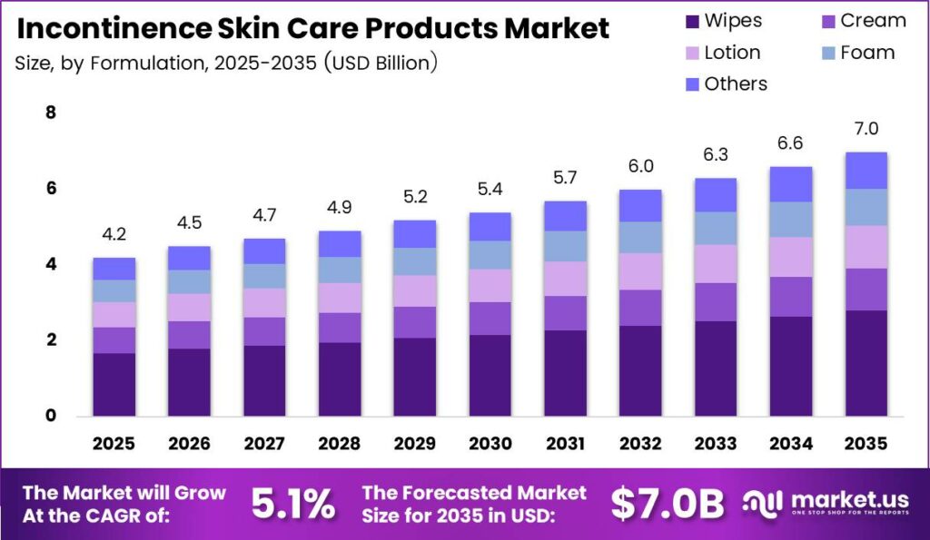 Incontinence Skin Care Products Market Size Analysis Bar Graph
