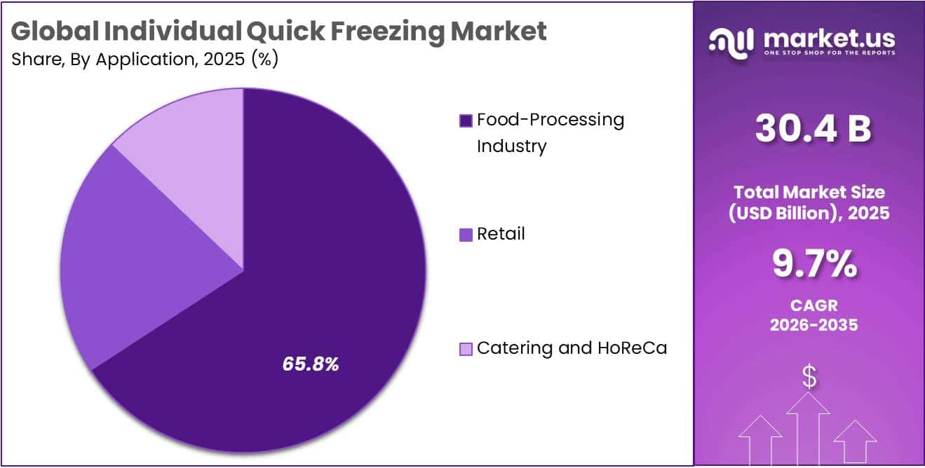 Individual Quick Freezing Market Share