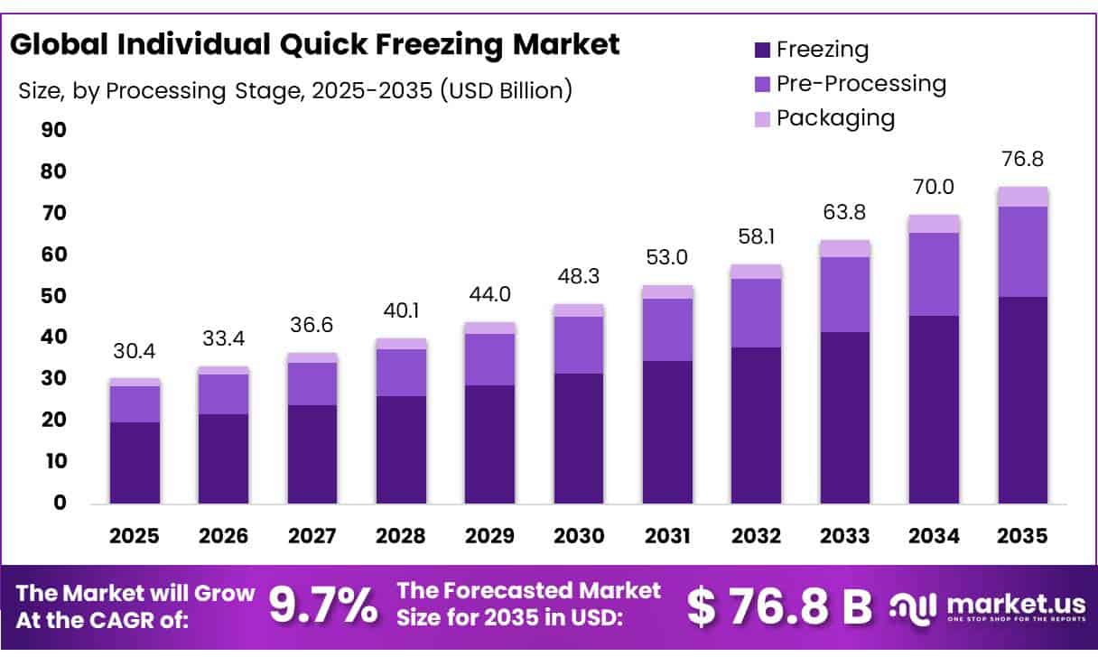 Individual Quick Freezing Market