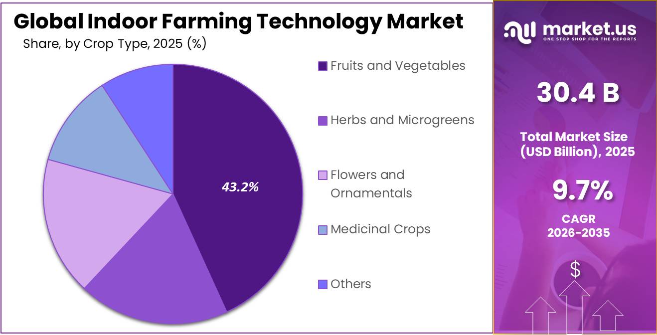Indoor Farming Technology Market Share