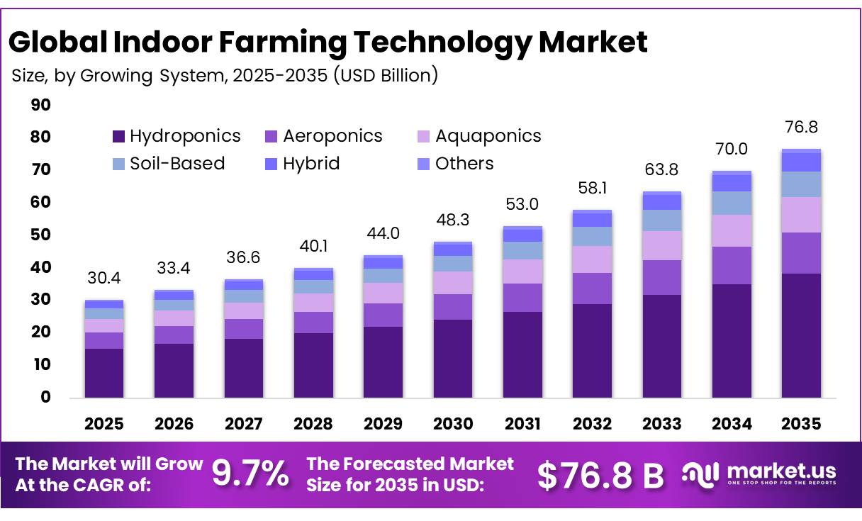 Indoor Farming Technology Market