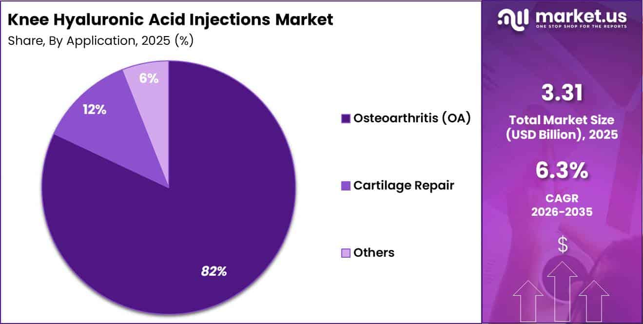 Knee Hyaluronic Acid Injections Market Share