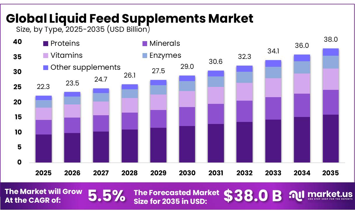 Liquid Feed Supplements Market