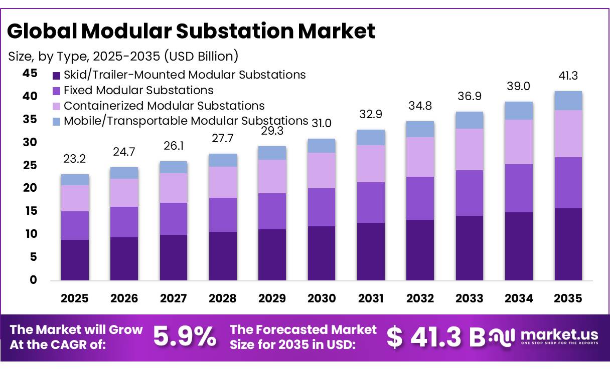 Modular Substation Market