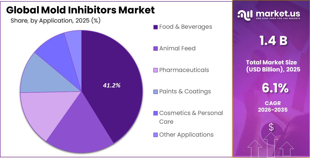 Mold Inhibitors Market Share