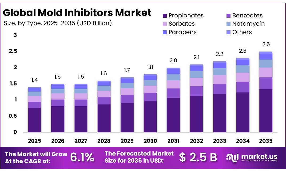 Mold Inhibitors Market