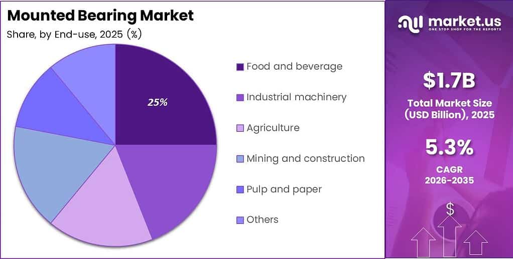 Mounted Bearing Market Share Analysis Chart