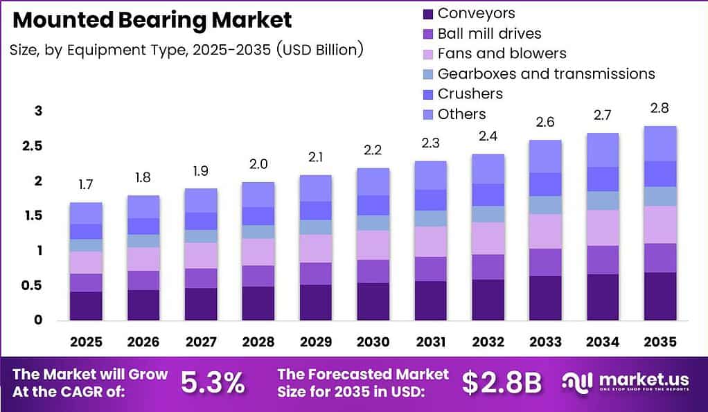 Mounted Bearing Market Size Analysis Bar Graph