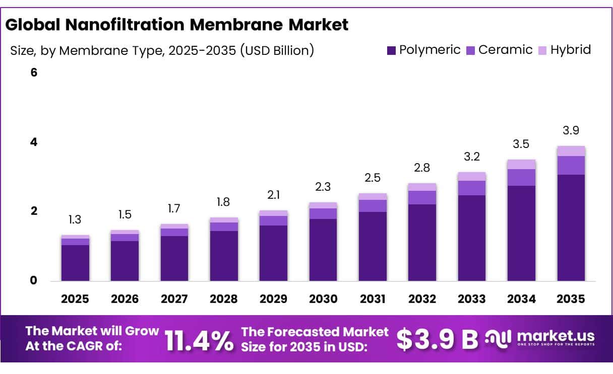 Nanofiltration Membrane Market