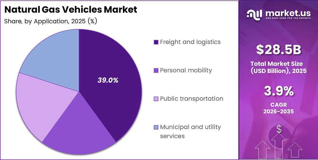 Natural Gas Vehicles Market Share Analysis Chart