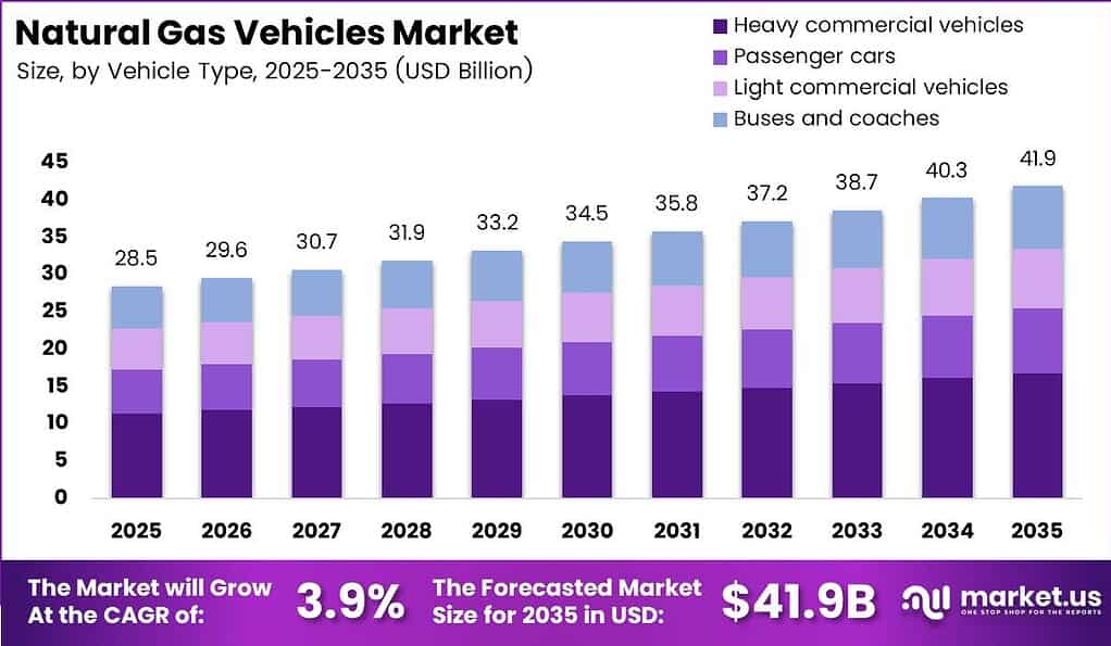 Natural Gas Vehicles Market Size Analysis Bar Graph