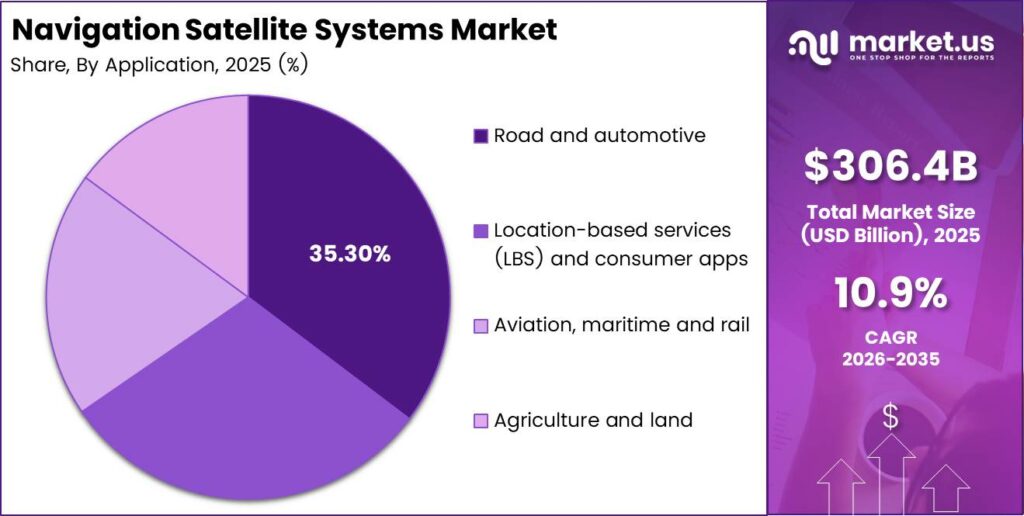 Navigation Satellite Systems Market Share Analysis Chart