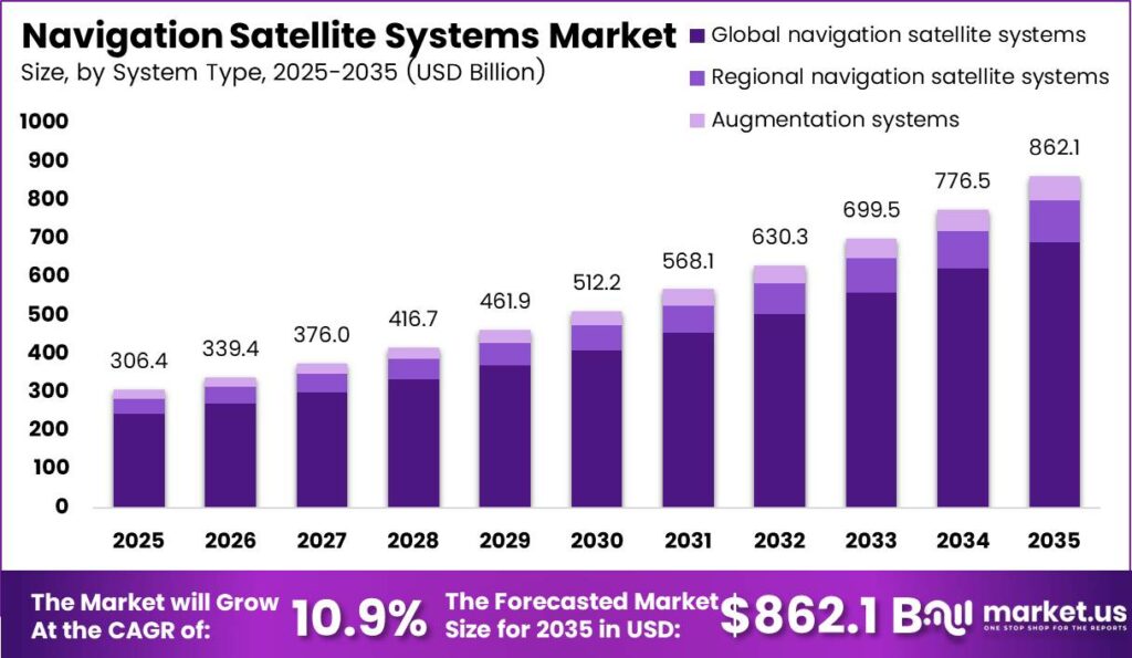 Navigation Satellite Systems Market Size Analysis Bar Graph
