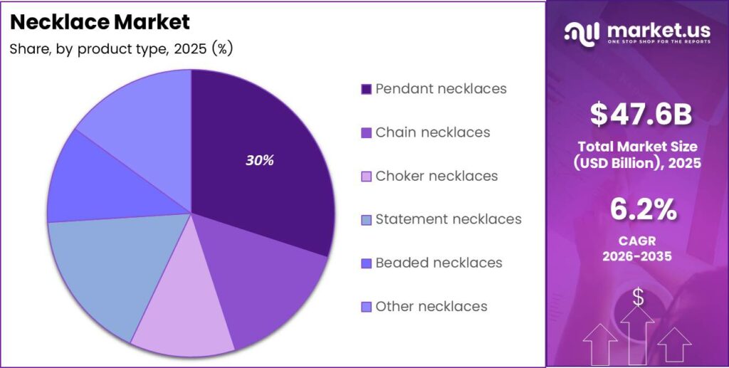Necklace Market Share Analysis Chart