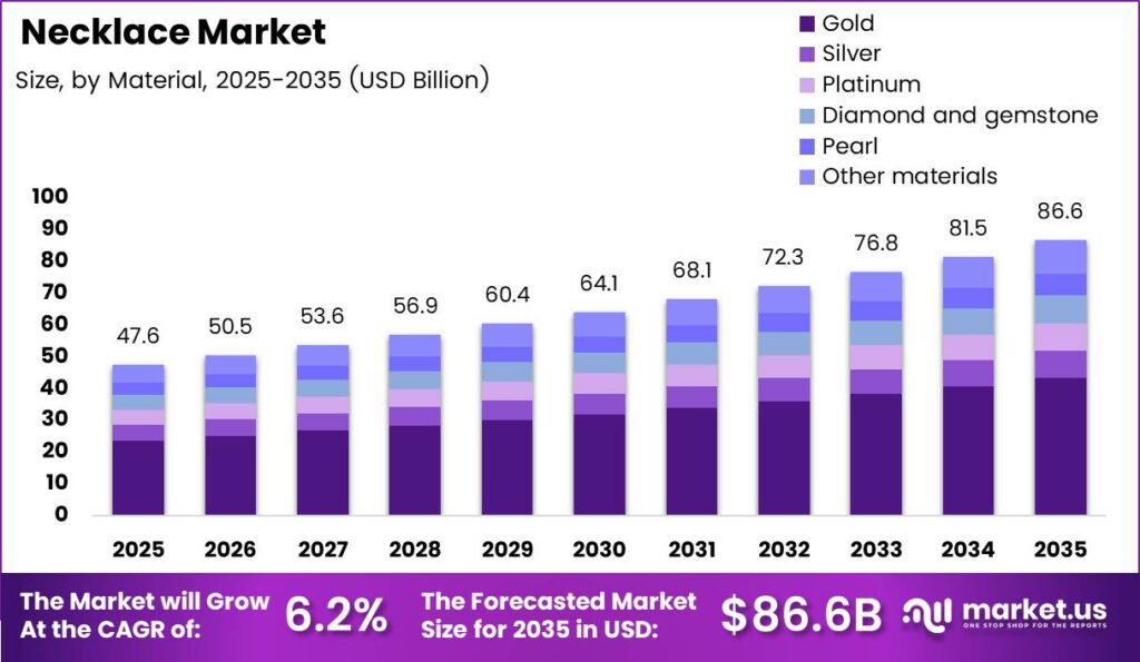 Necklace Market Size Analysis Bar Graph